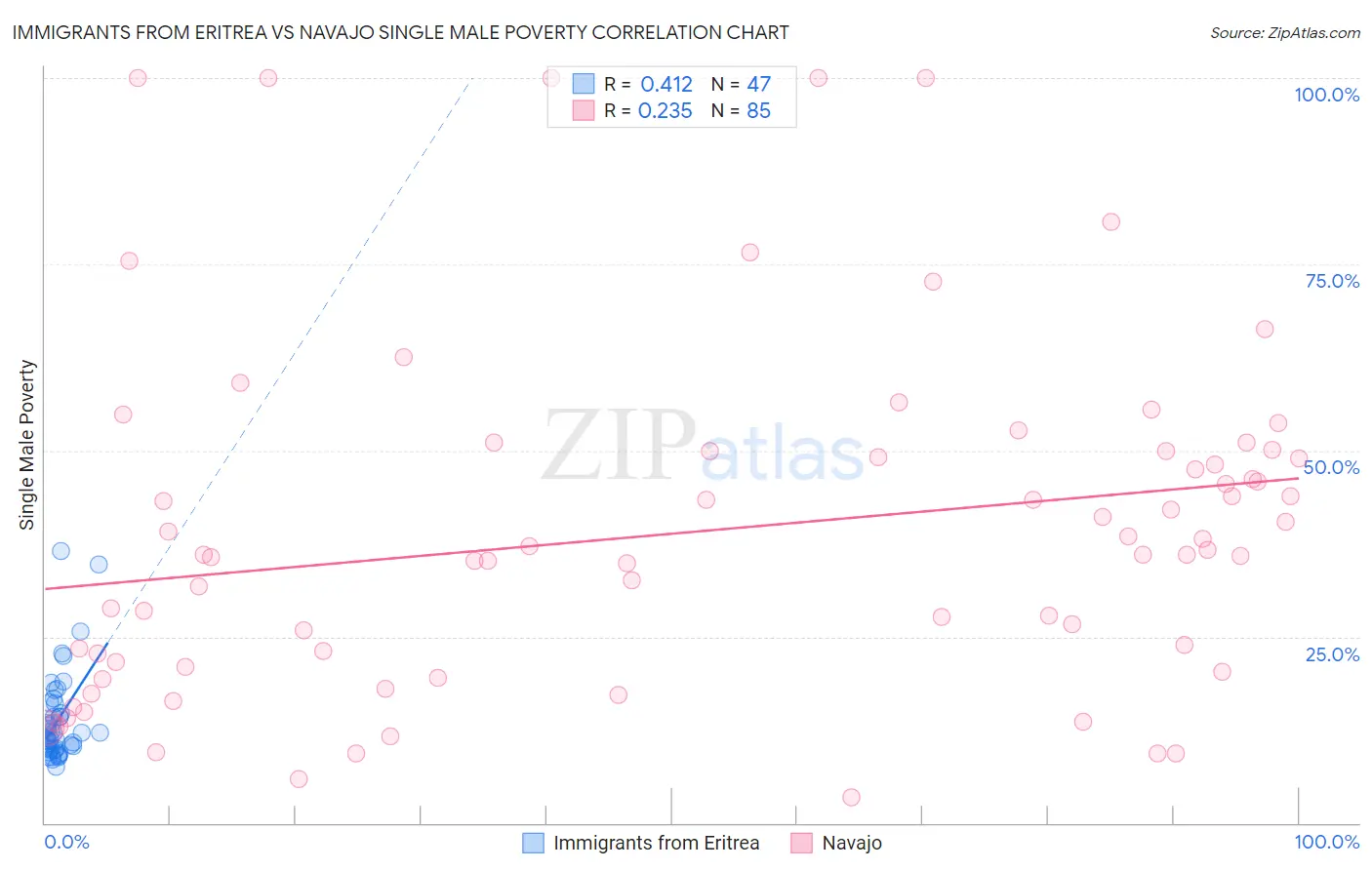 Immigrants from Eritrea vs Navajo Single Male Poverty