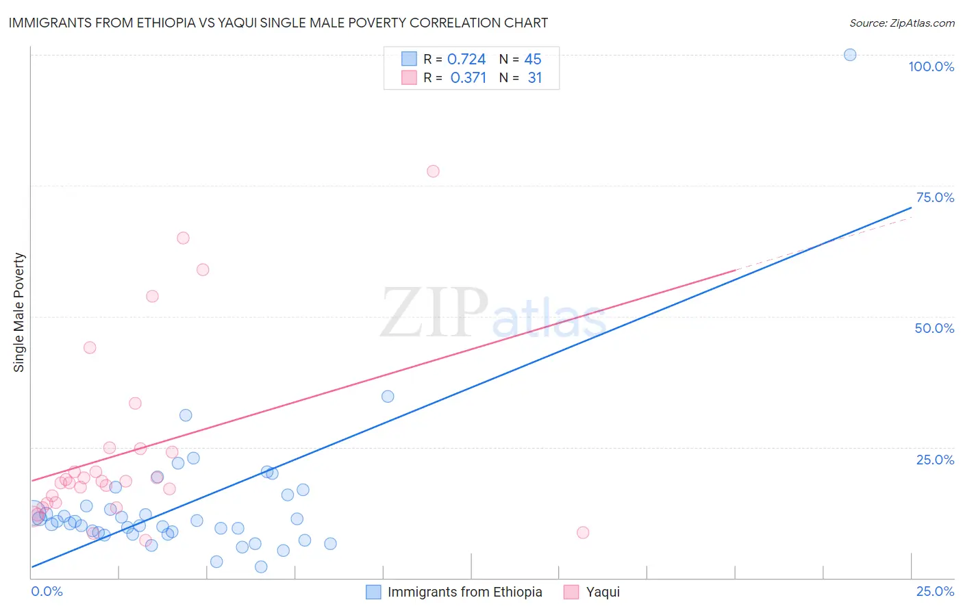 Immigrants from Ethiopia vs Yaqui Single Male Poverty