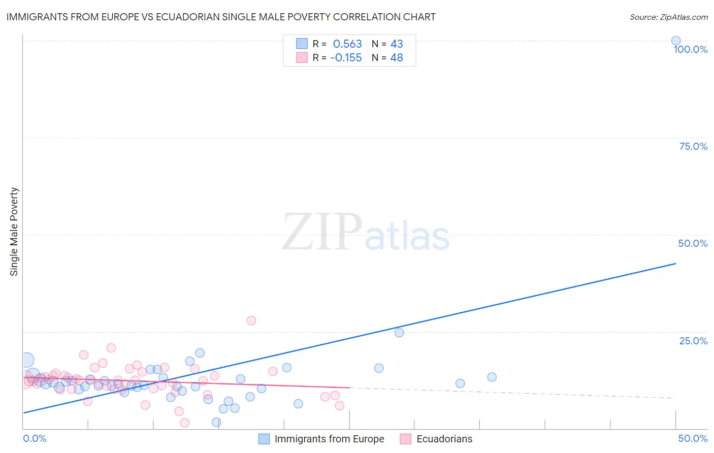 Immigrants from Europe vs Ecuadorian Single Male Poverty