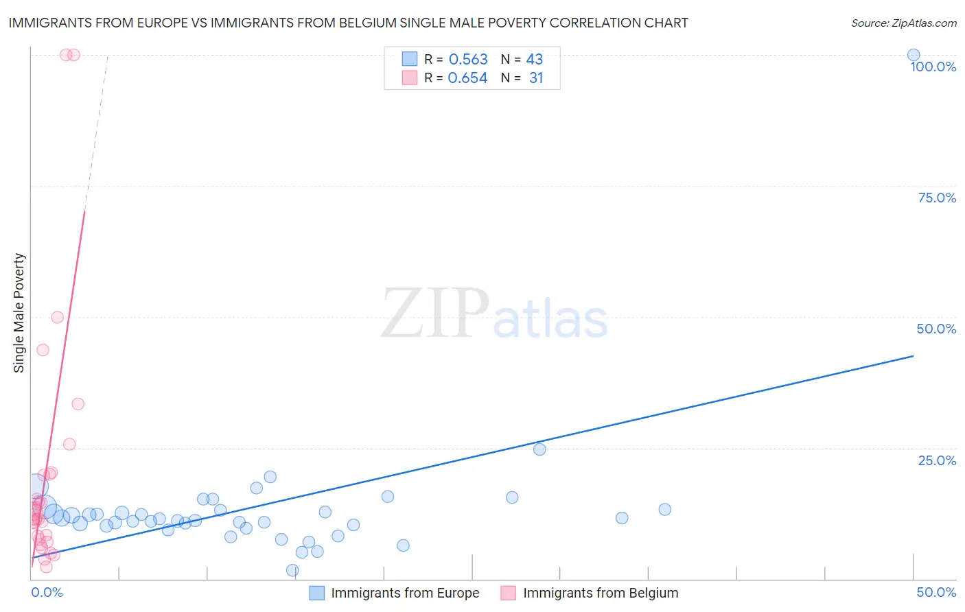 Immigrants from Europe vs Immigrants from Belgium Single Male Poverty