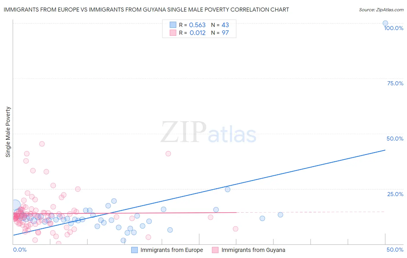 Immigrants from Europe vs Immigrants from Guyana Single Male Poverty