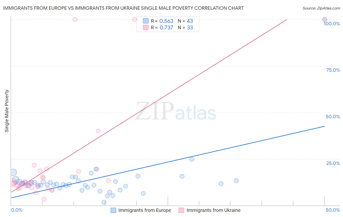 Immigrants from Europe vs Immigrants from Ukraine Single Male Poverty