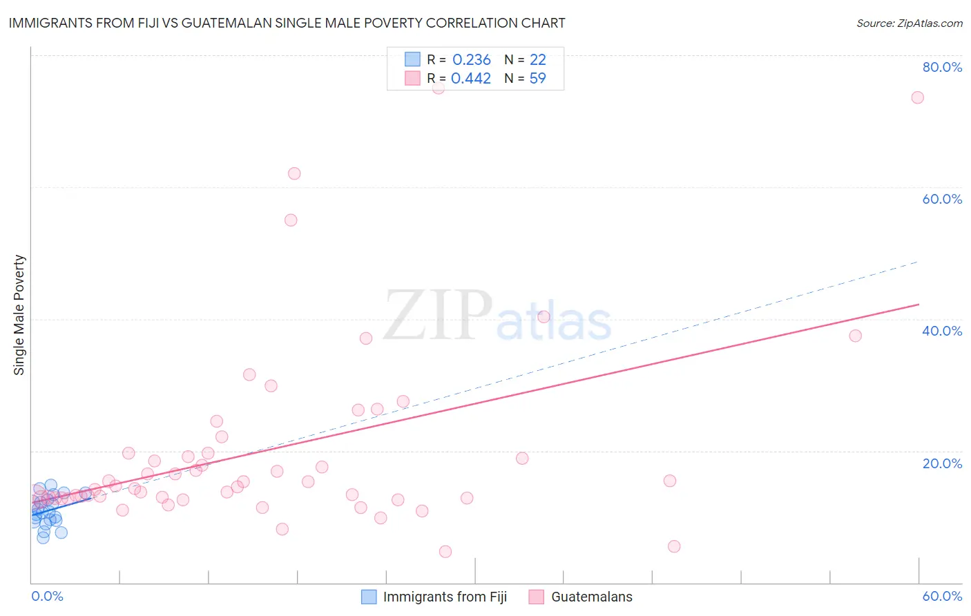 Immigrants from Fiji vs Guatemalan Single Male Poverty