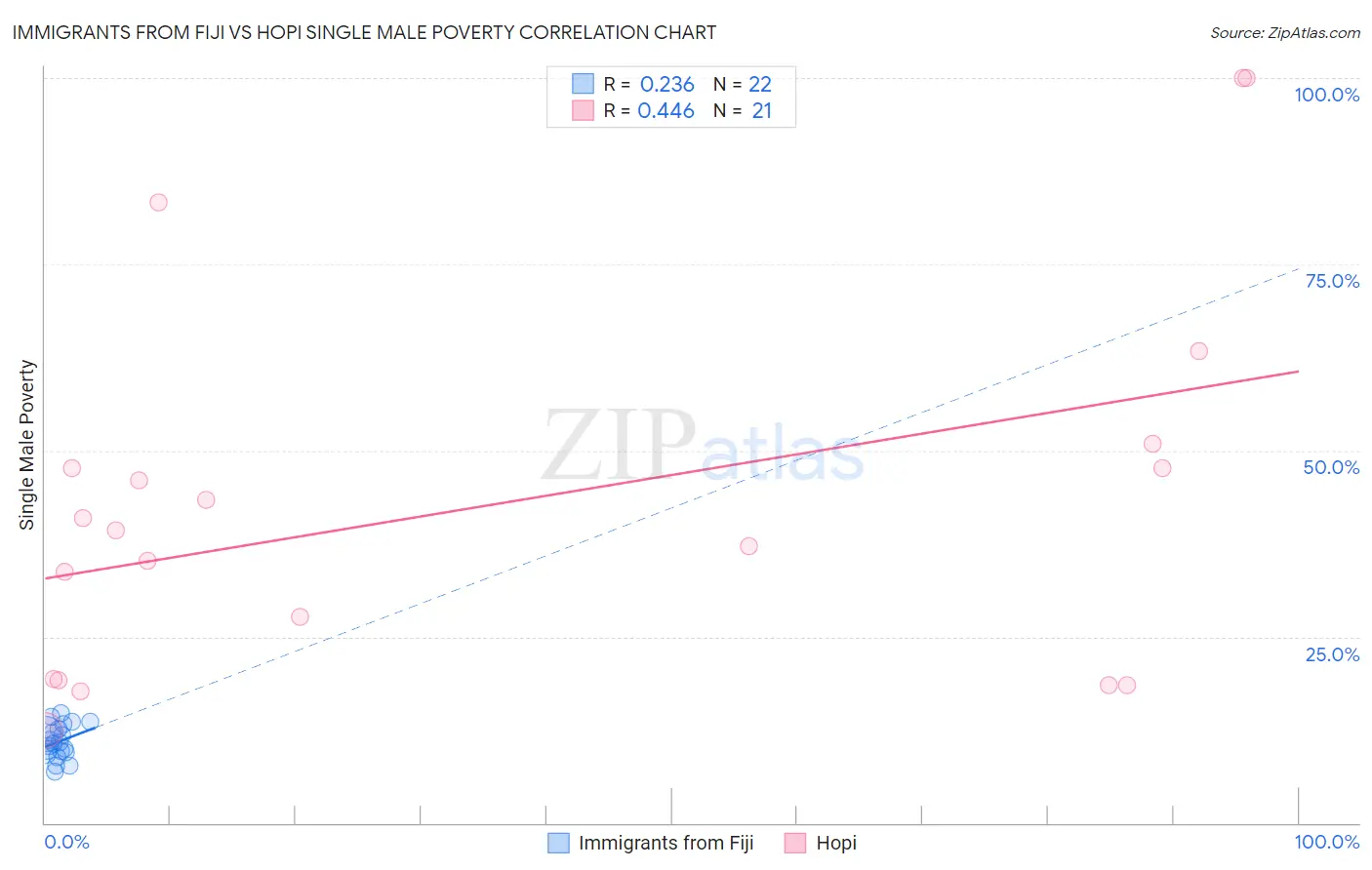 Immigrants from Fiji vs Hopi Single Male Poverty