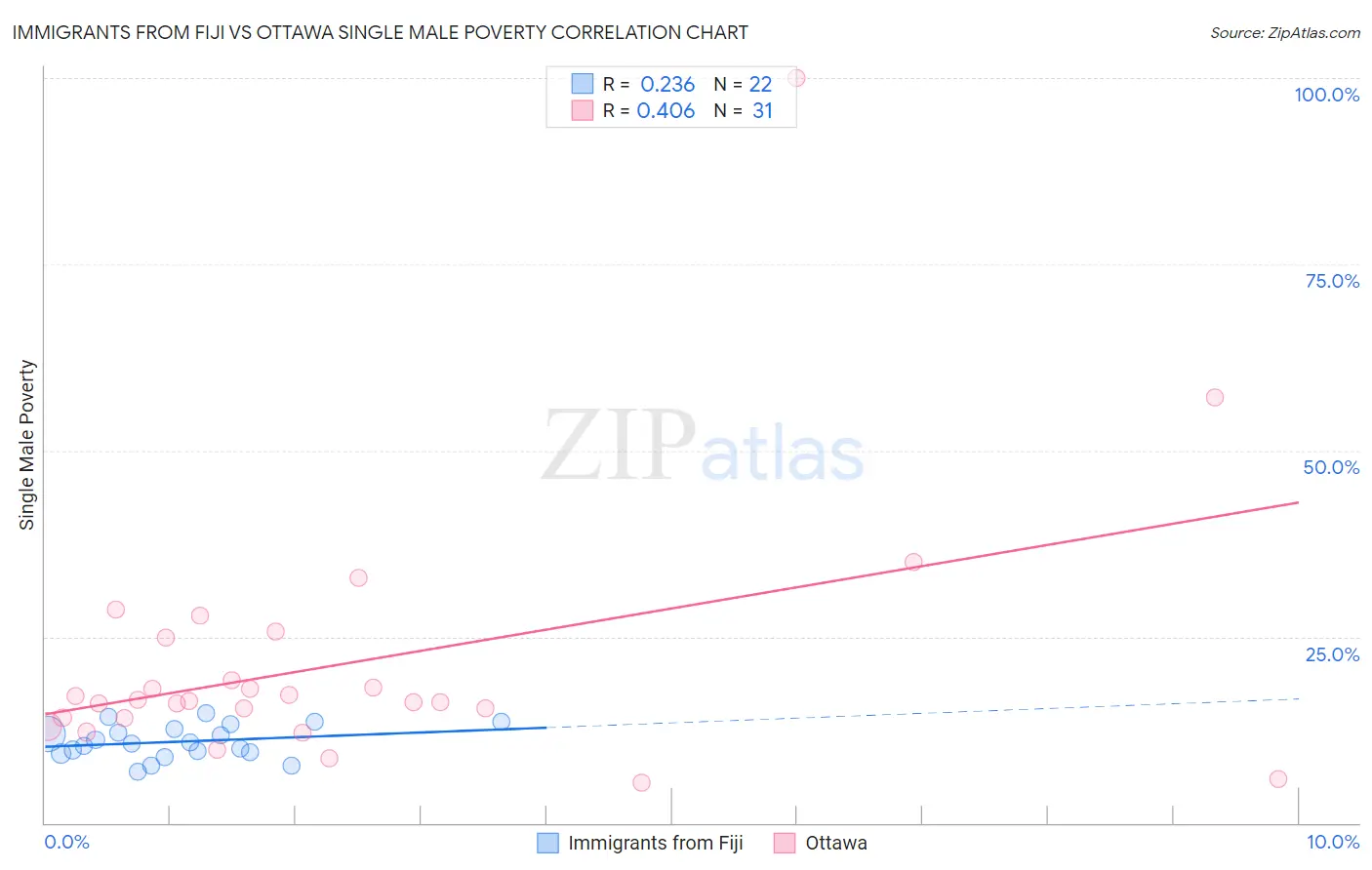 Immigrants from Fiji vs Ottawa Single Male Poverty