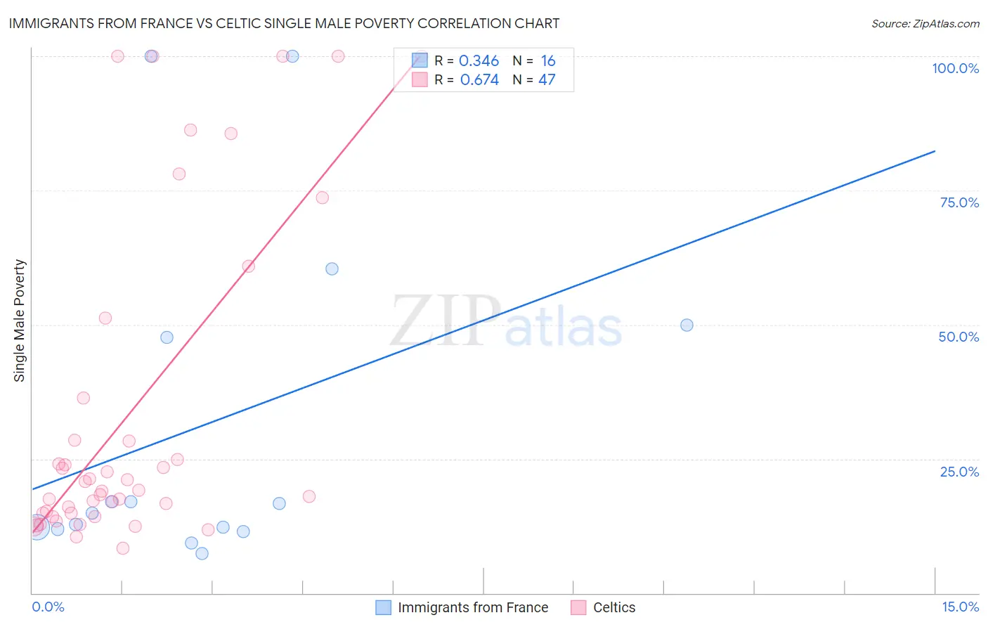 Immigrants from France vs Celtic Single Male Poverty