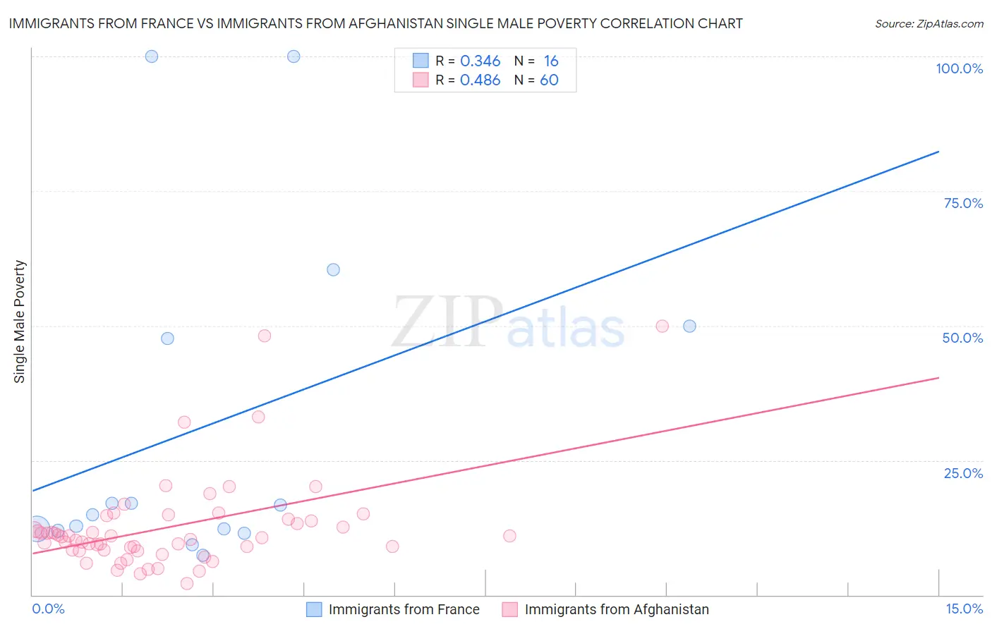 Immigrants from France vs Immigrants from Afghanistan Single Male Poverty