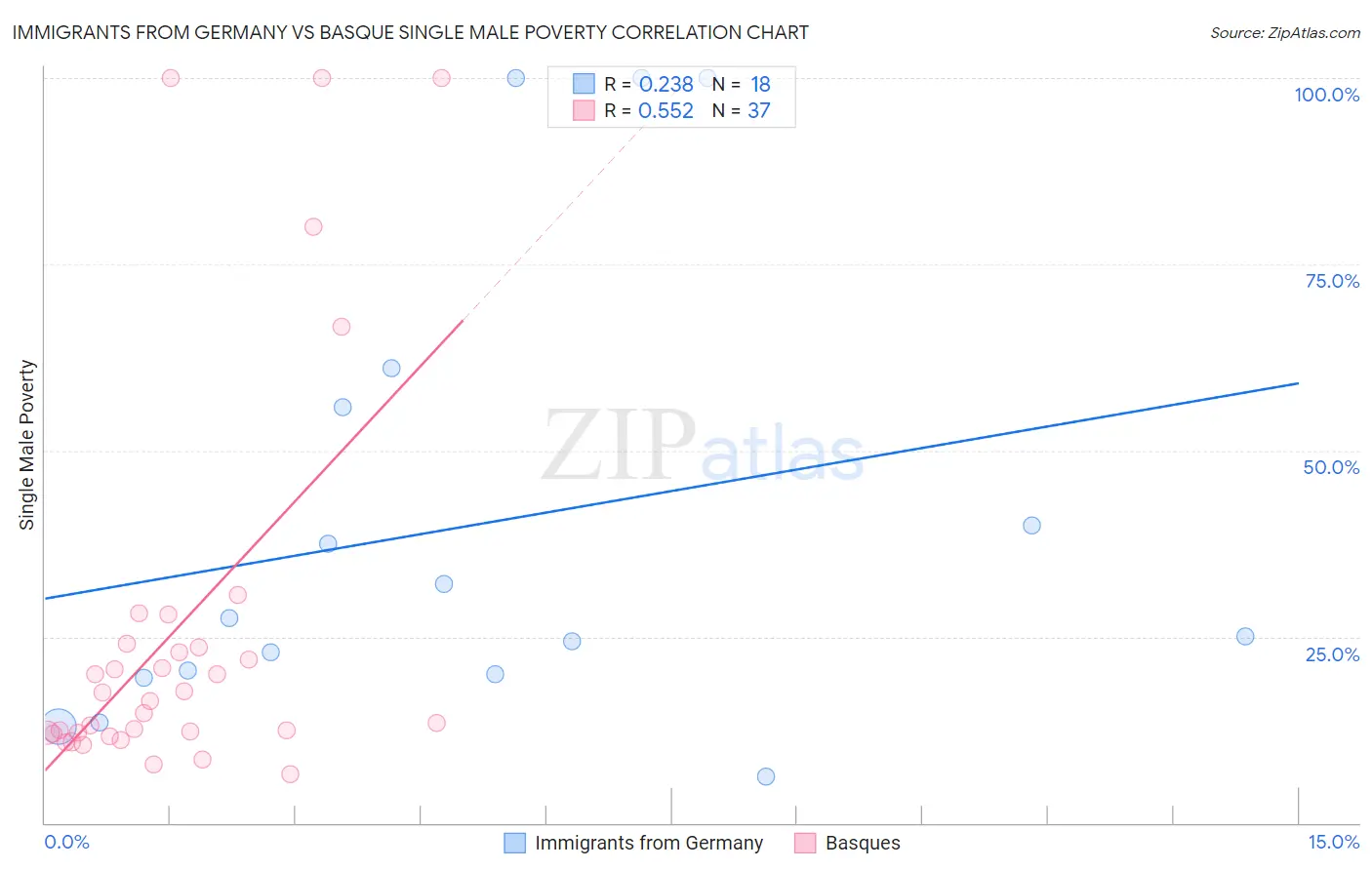 Immigrants from Germany vs Basque Single Male Poverty