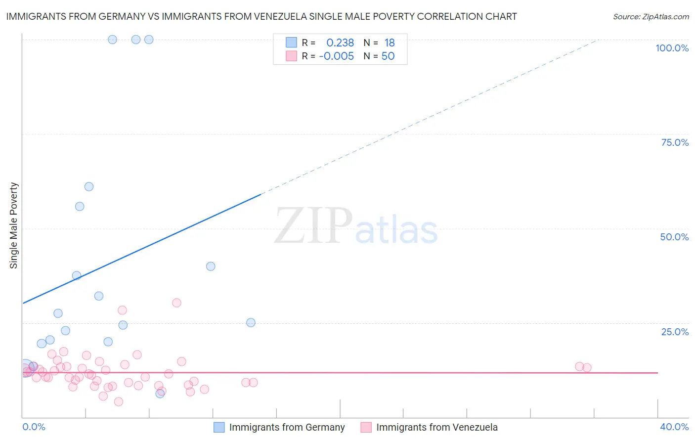 Immigrants from Germany vs Immigrants from Venezuela Single Male Poverty