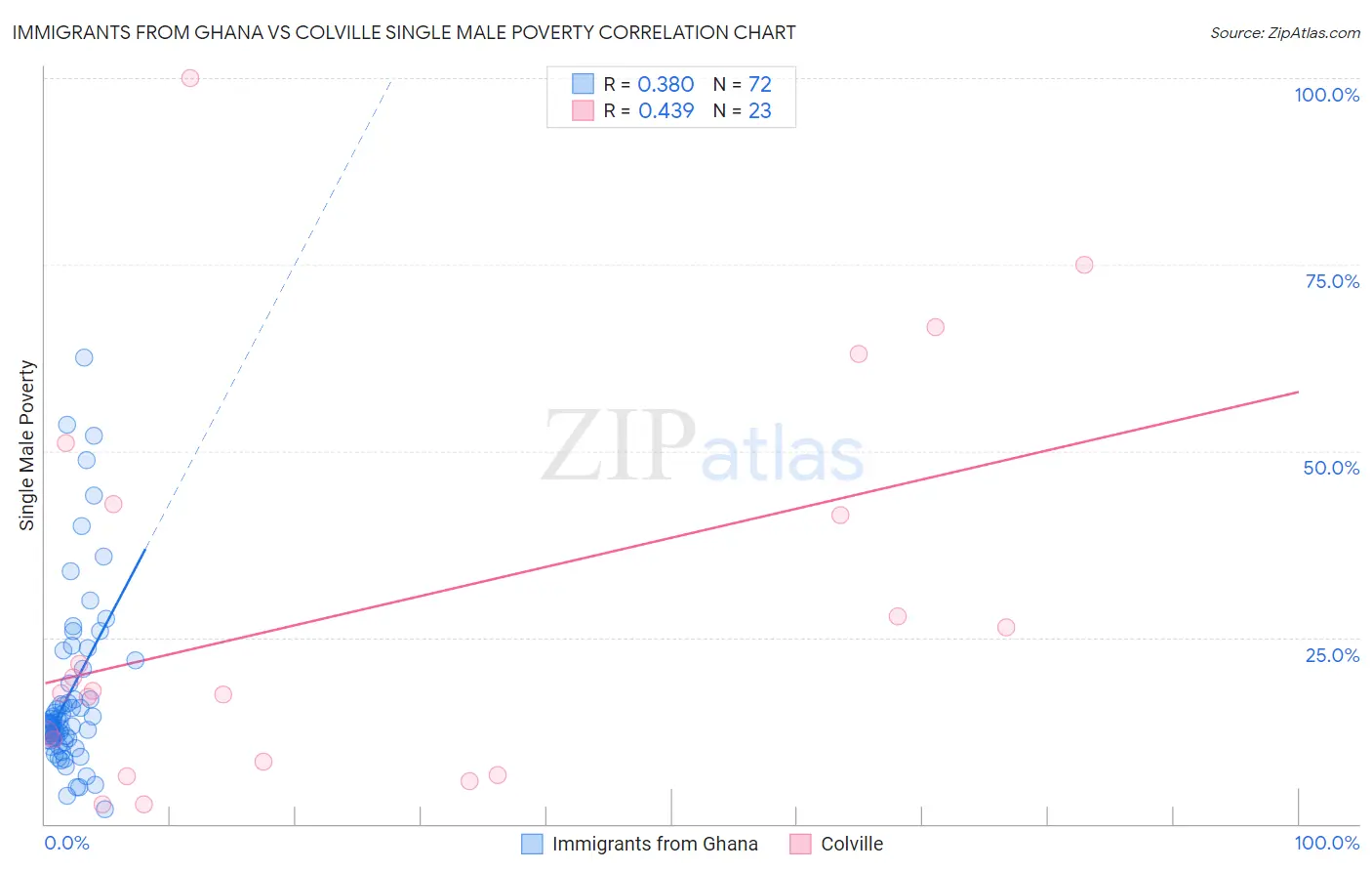 Immigrants from Ghana vs Colville Single Male Poverty