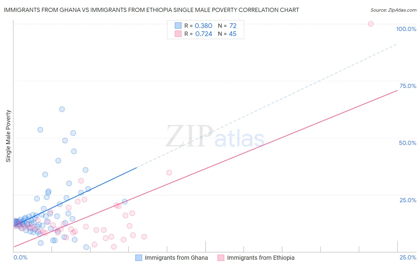 Immigrants from Ghana vs Immigrants from Ethiopia Single Male Poverty