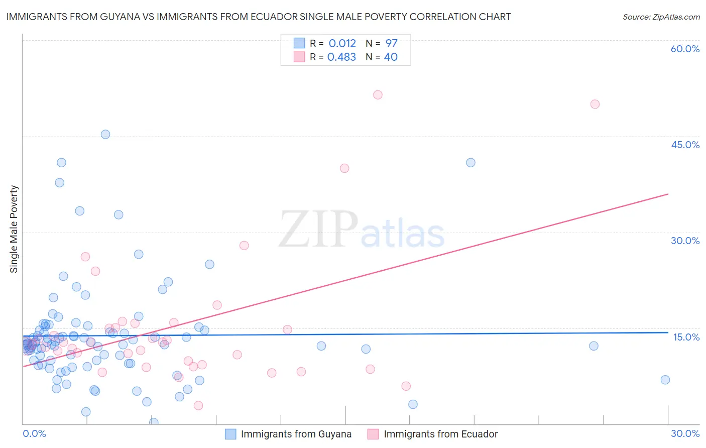 Immigrants from Guyana vs Immigrants from Ecuador Single Male Poverty