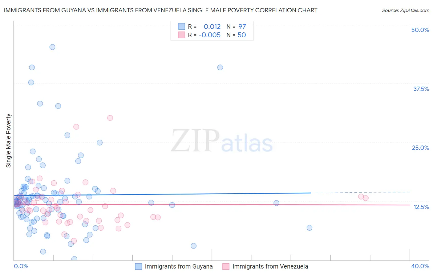 Immigrants from Guyana vs Immigrants from Venezuela Single Male Poverty