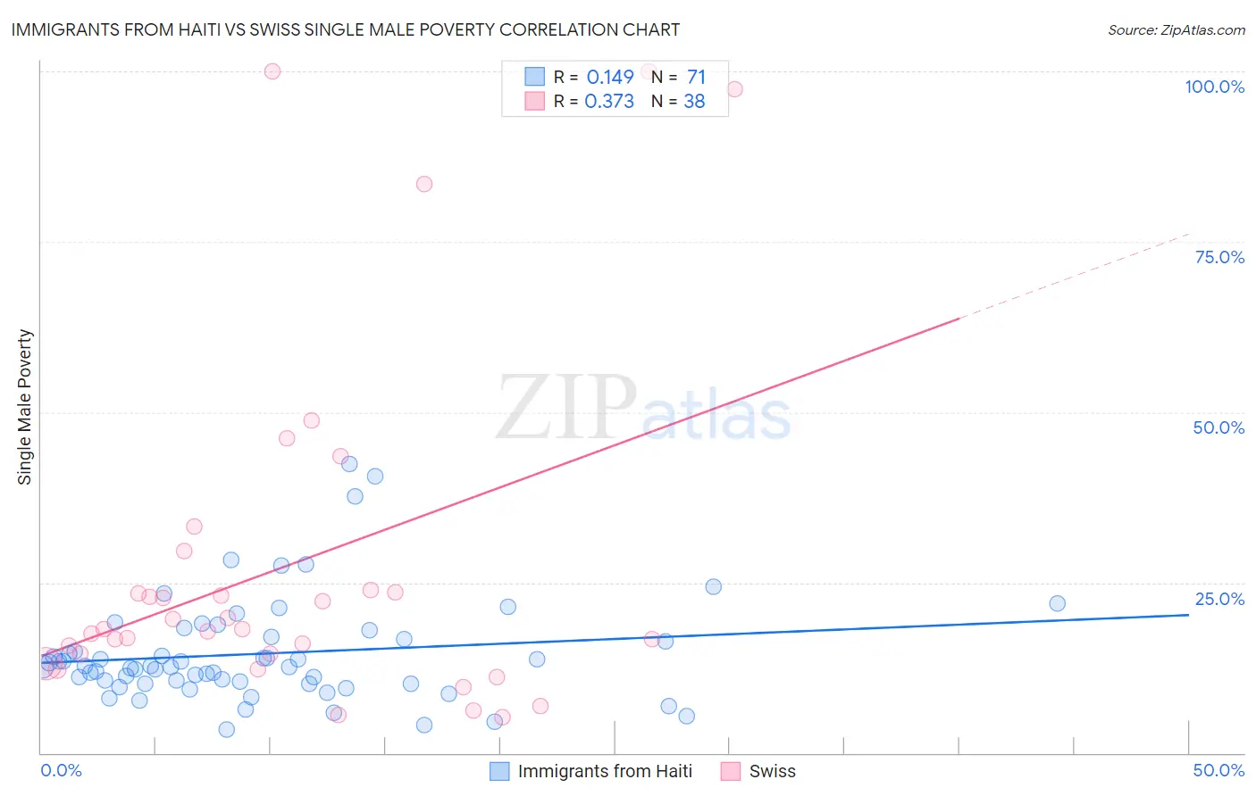 Immigrants from Haiti vs Swiss Single Male Poverty