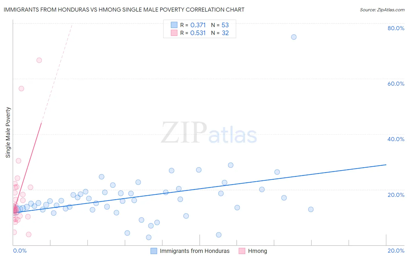 Immigrants from Honduras vs Hmong Single Male Poverty