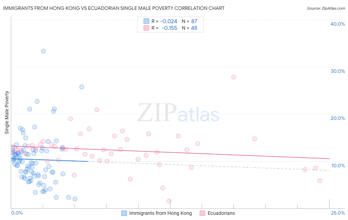 Immigrants from Hong Kong vs Ecuadorian Single Male Poverty