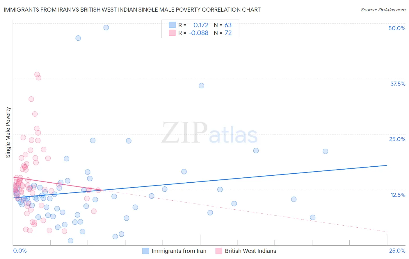 Immigrants from Iran vs British West Indian Single Male Poverty