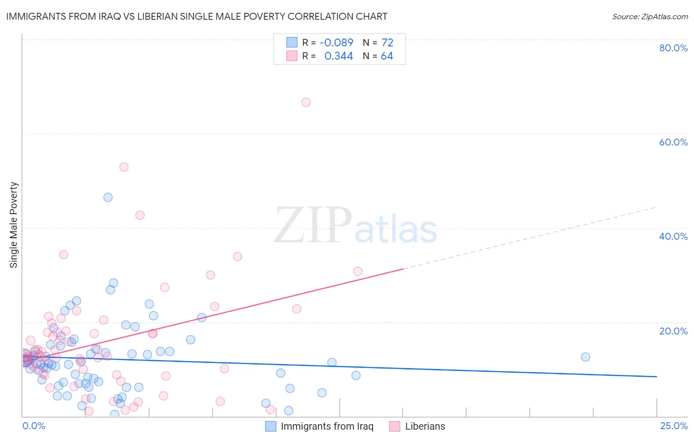 Immigrants from Iraq vs Liberian Single Male Poverty