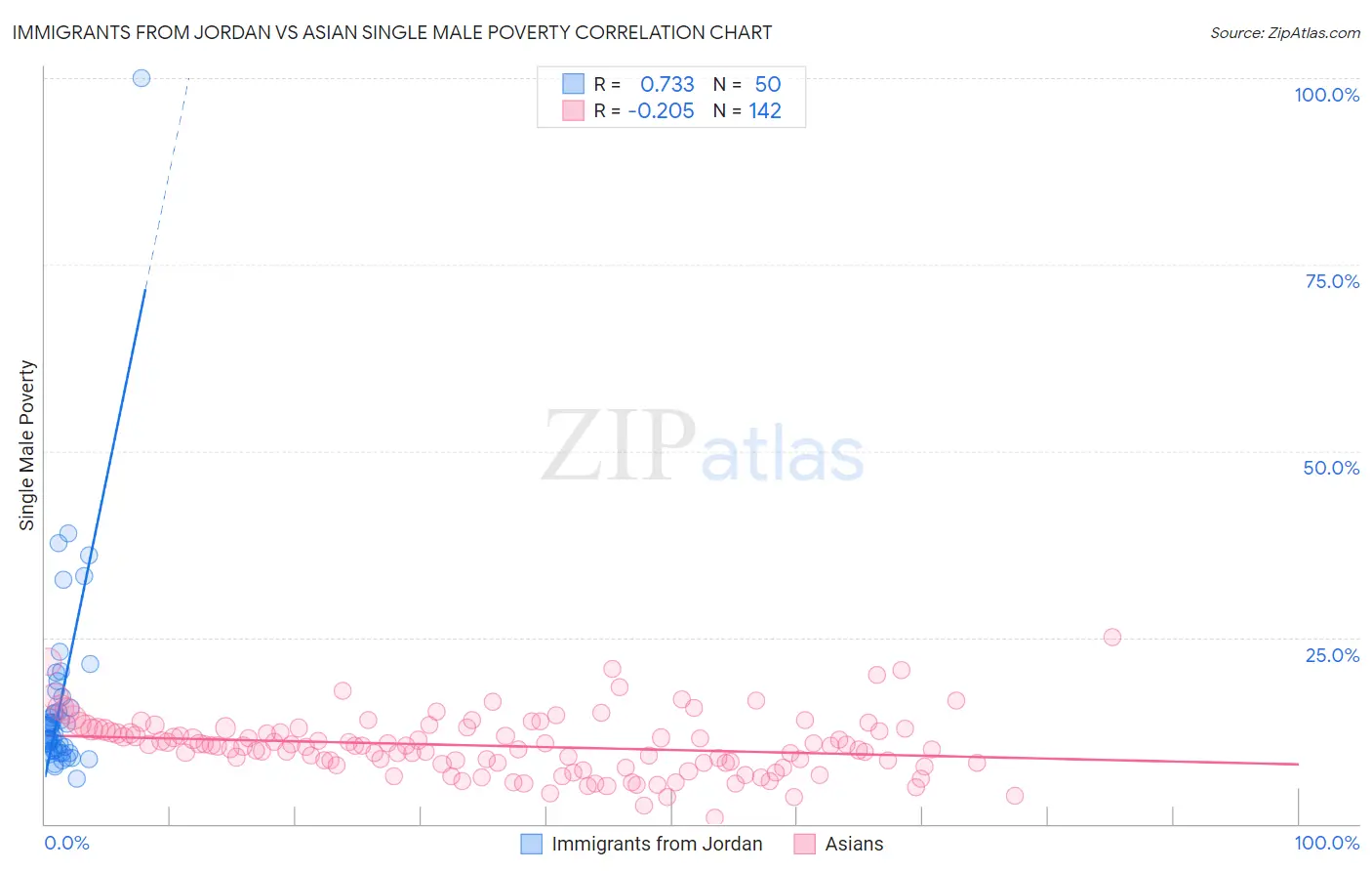 Immigrants from Jordan vs Asian Single Male Poverty