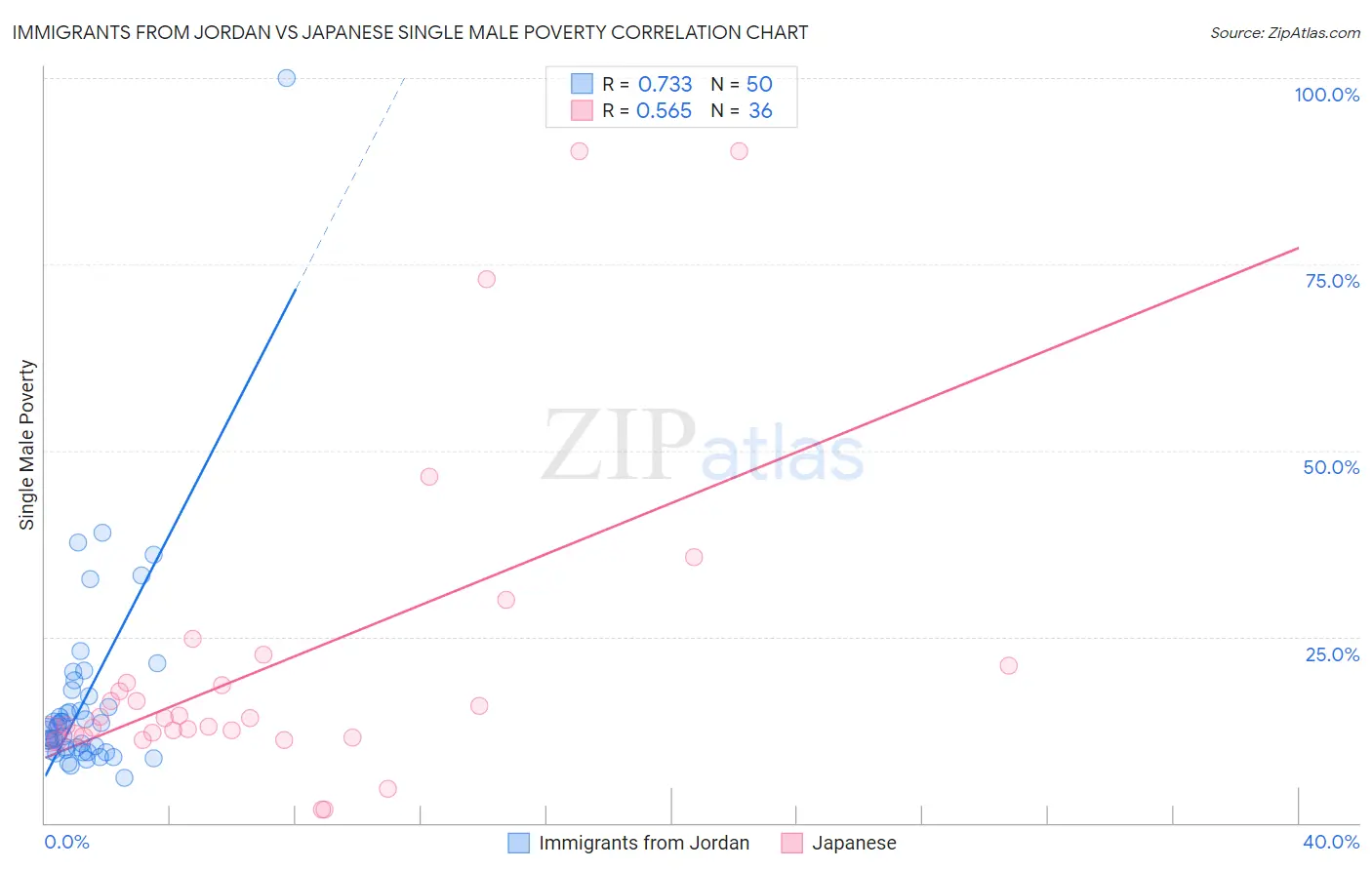 Immigrants from Jordan vs Japanese Single Male Poverty