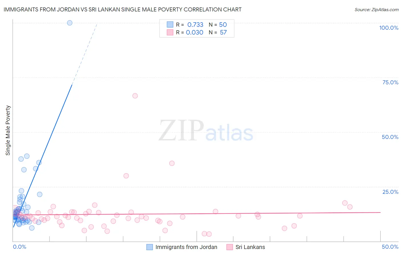 Immigrants from Jordan vs Sri Lankan Single Male Poverty