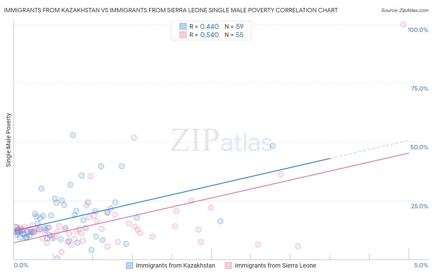 Immigrants from Kazakhstan vs Immigrants from Sierra Leone Single Male Poverty