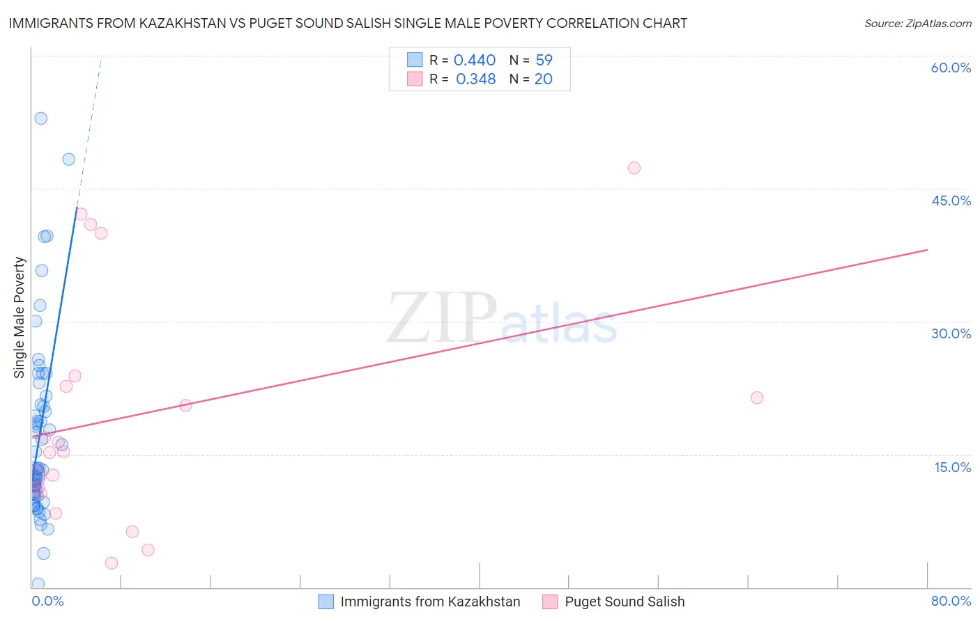 Immigrants from Kazakhstan vs Puget Sound Salish Single Male Poverty