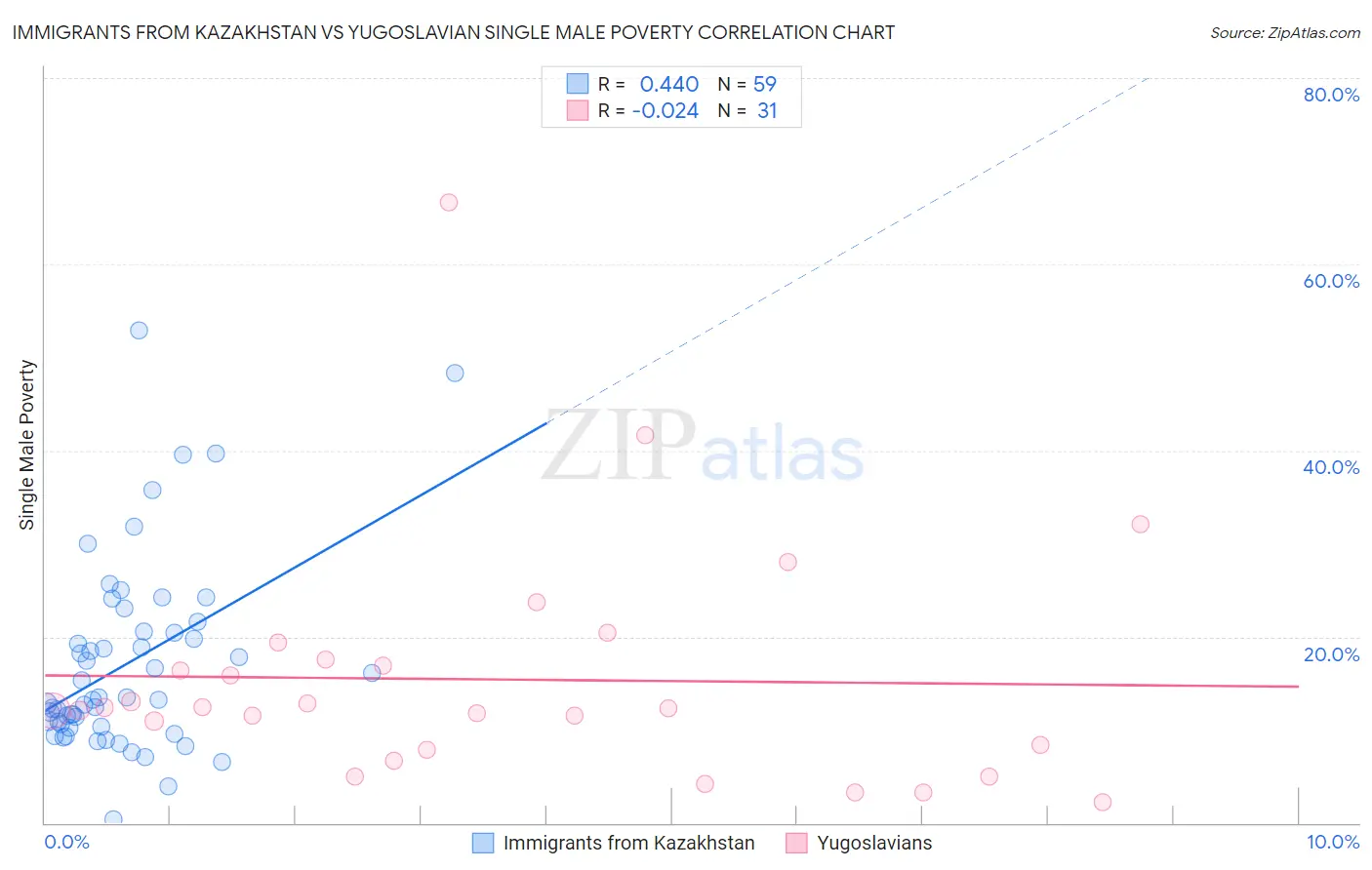 Immigrants from Kazakhstan vs Yugoslavian Single Male Poverty