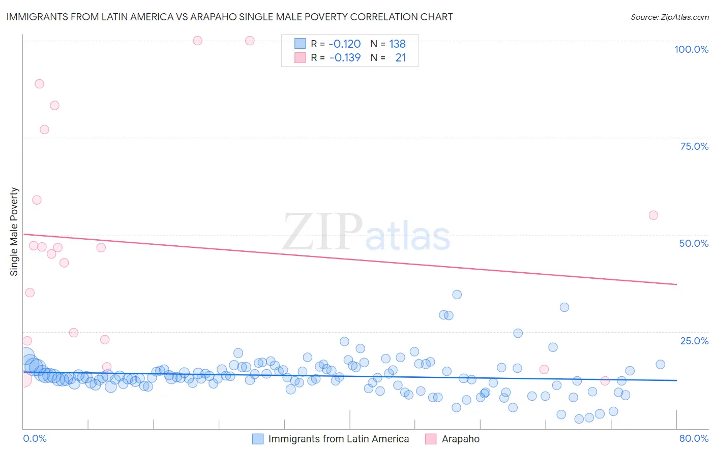 Immigrants from Latin America vs Arapaho Single Male Poverty