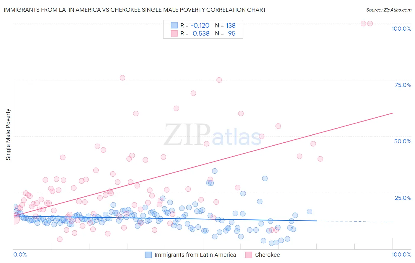 Immigrants from Latin America vs Cherokee Single Male Poverty