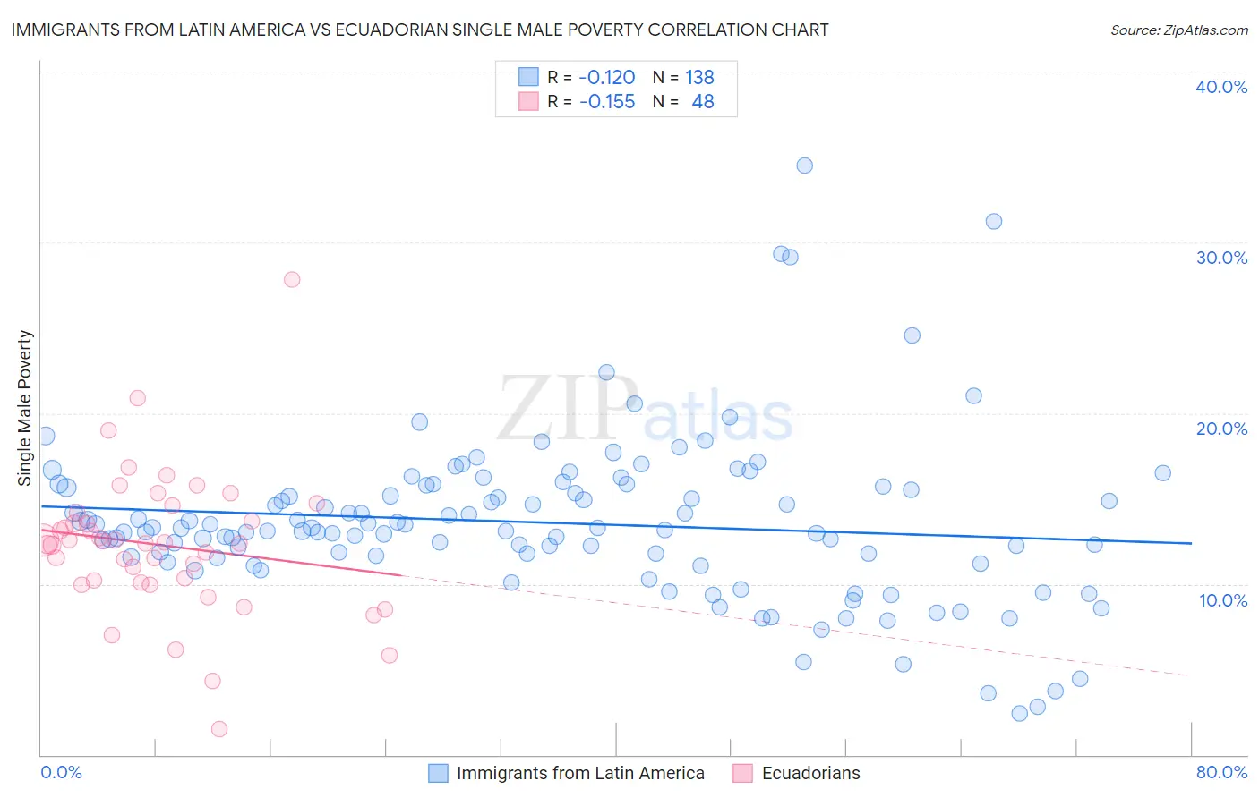 Immigrants from Latin America vs Ecuadorian Single Male Poverty