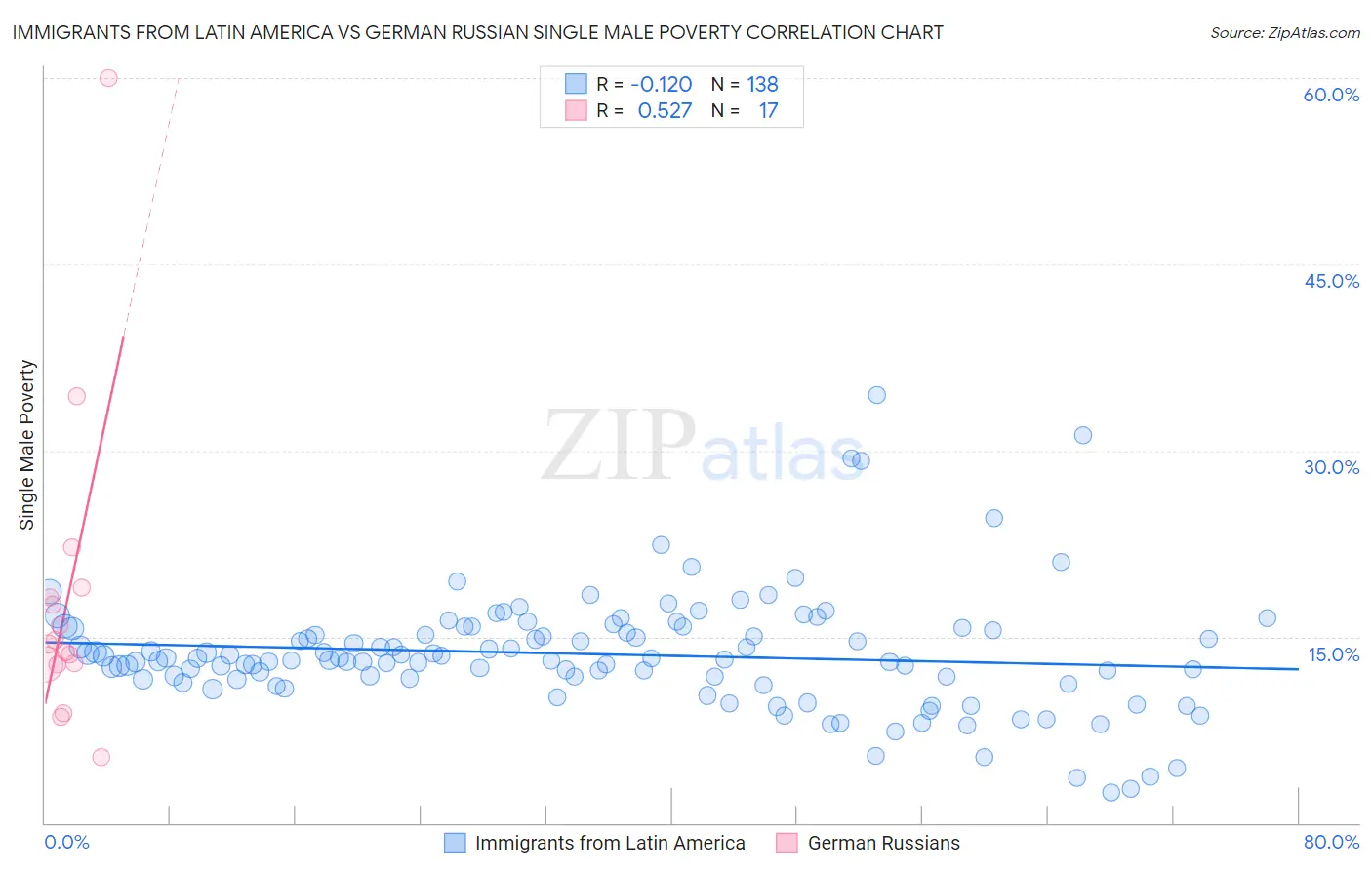 Immigrants from Latin America vs German Russian Single Male Poverty