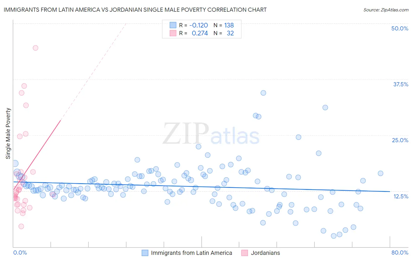 Immigrants from Latin America vs Jordanian Single Male Poverty