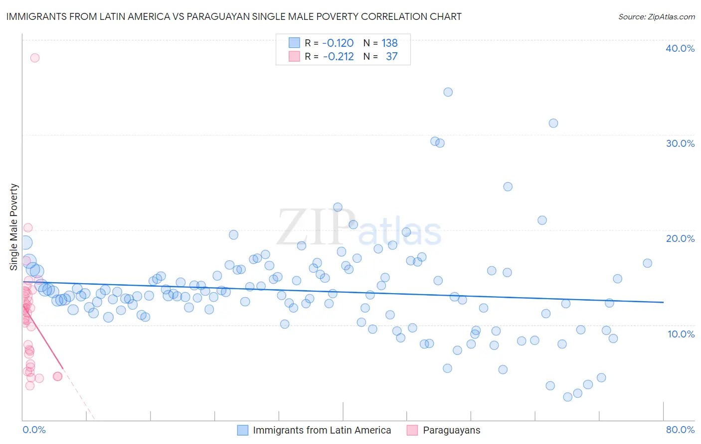 Immigrants from Latin America vs Paraguayan Single Male Poverty