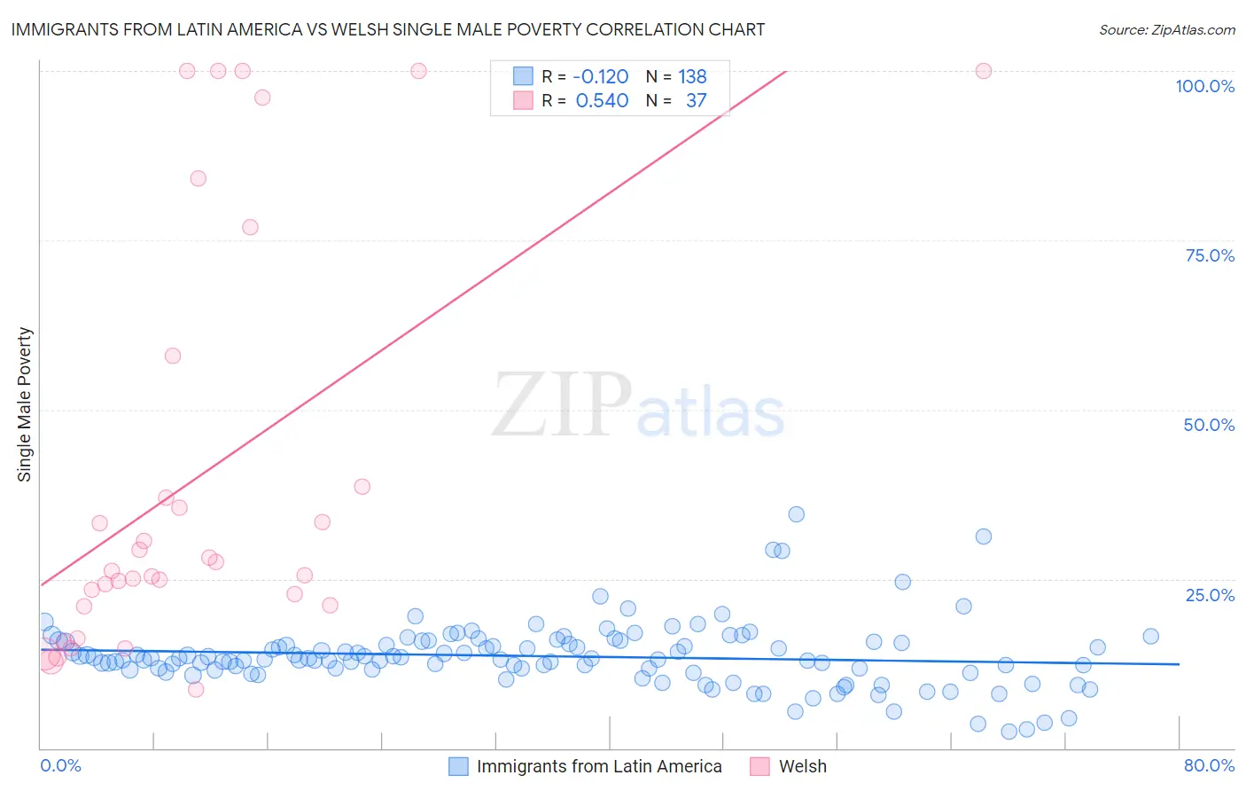 Immigrants from Latin America vs Welsh Single Male Poverty