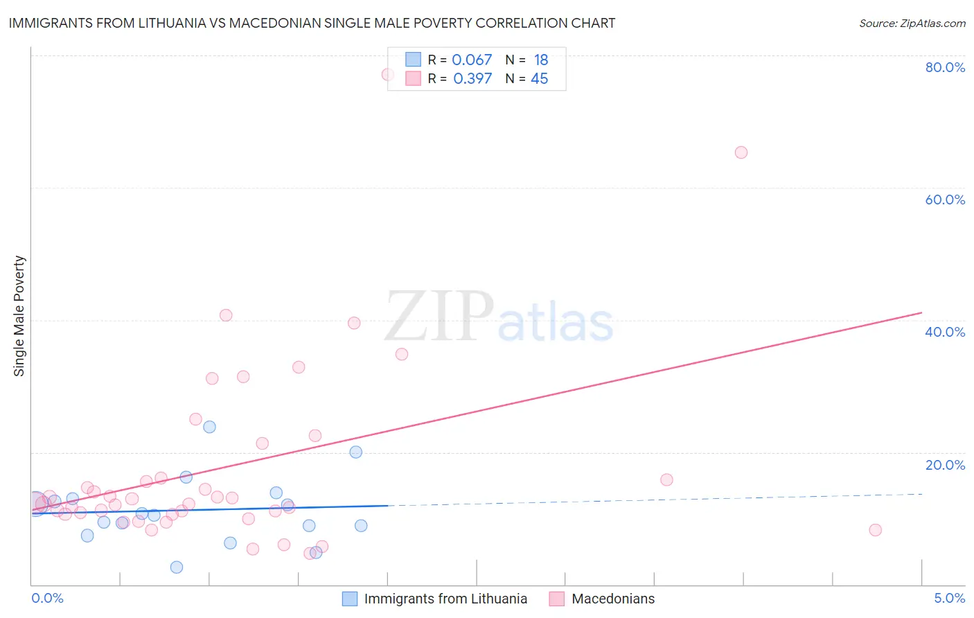 Immigrants from Lithuania vs Macedonian Single Male Poverty