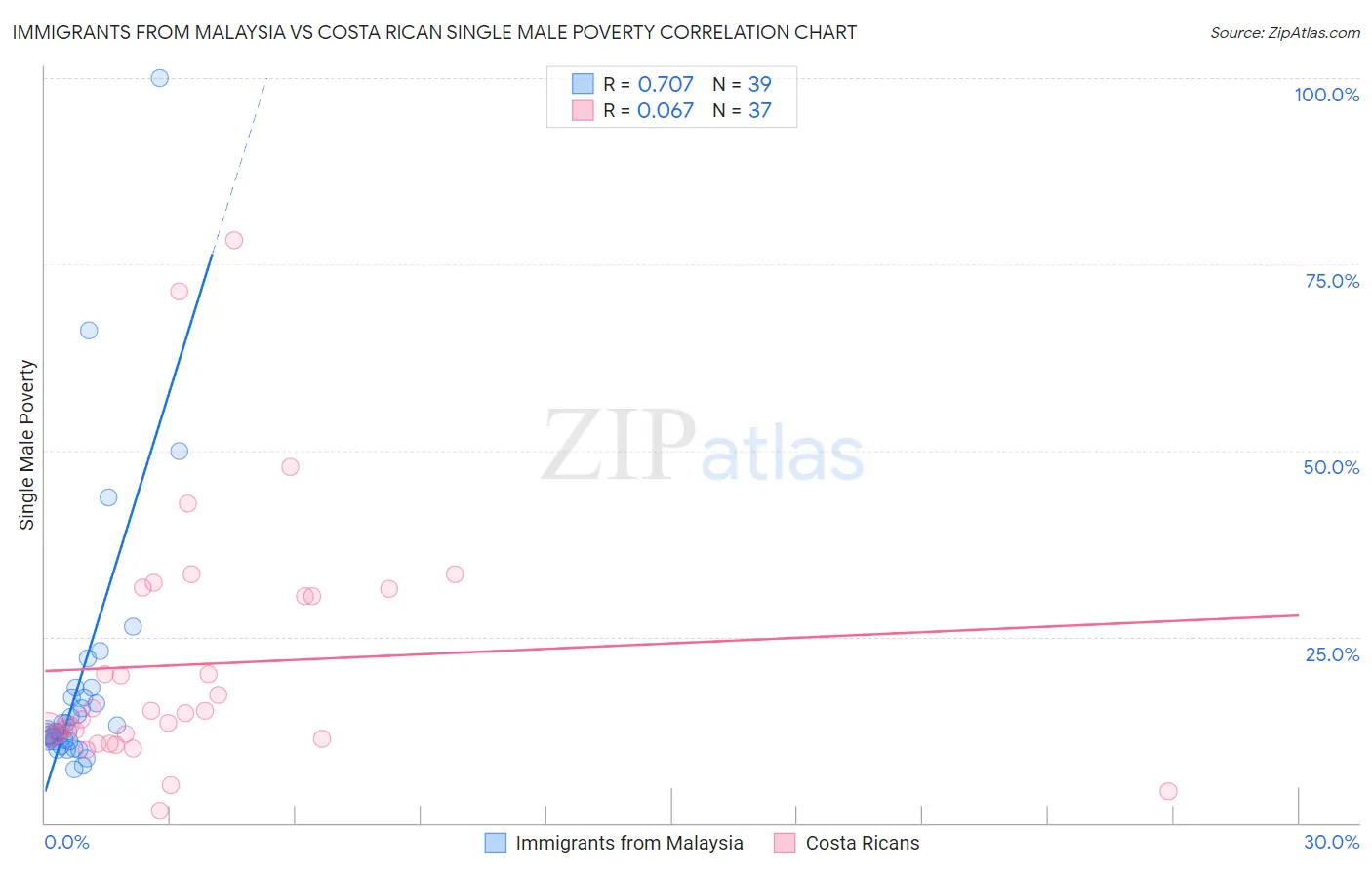 Immigrants from Malaysia vs Costa Rican Single Male Poverty