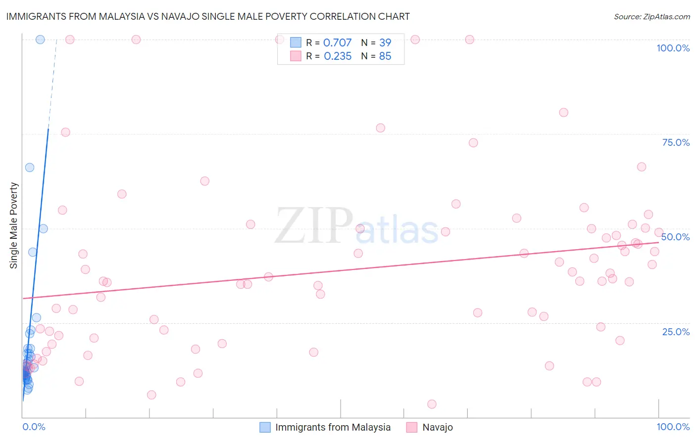 Immigrants from Malaysia vs Navajo Single Male Poverty