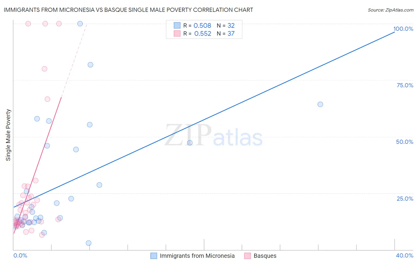 Immigrants from Micronesia vs Basque Single Male Poverty