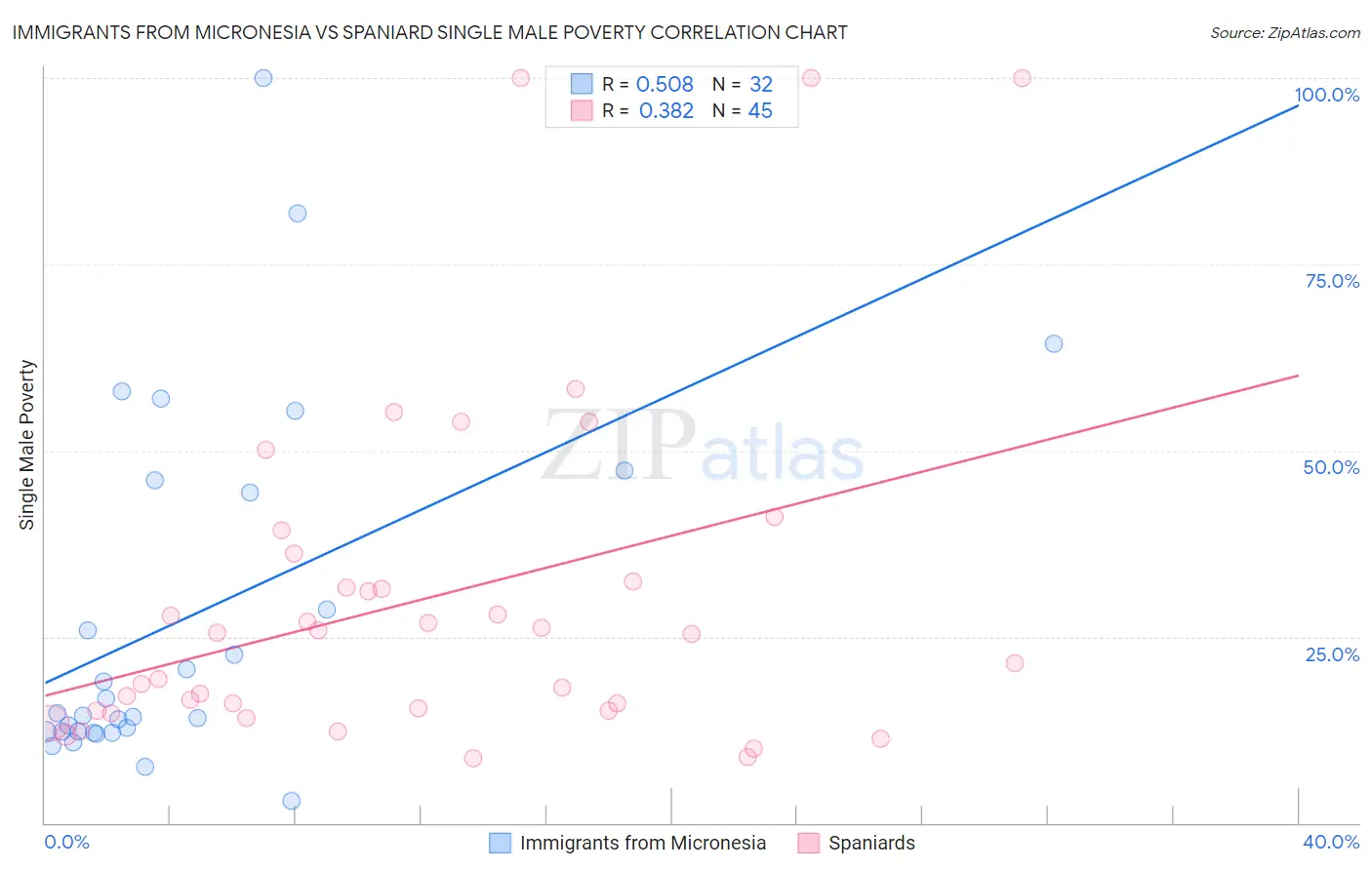 Immigrants from Micronesia vs Spaniard Single Male Poverty