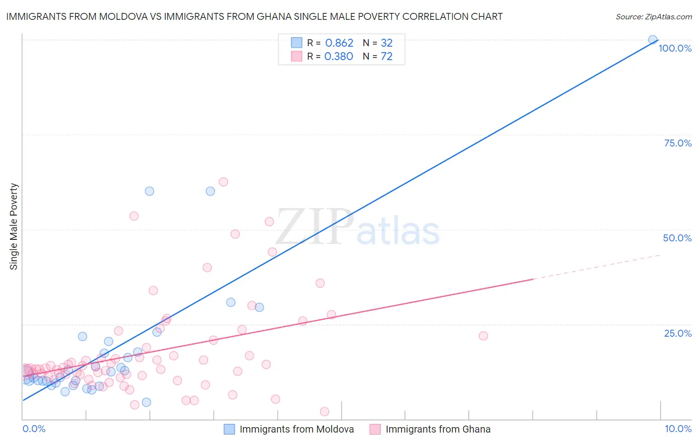 Immigrants from Moldova vs Immigrants from Ghana Single Male Poverty