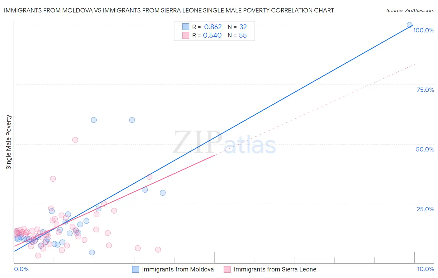 Immigrants from Moldova vs Immigrants from Sierra Leone Single Male Poverty