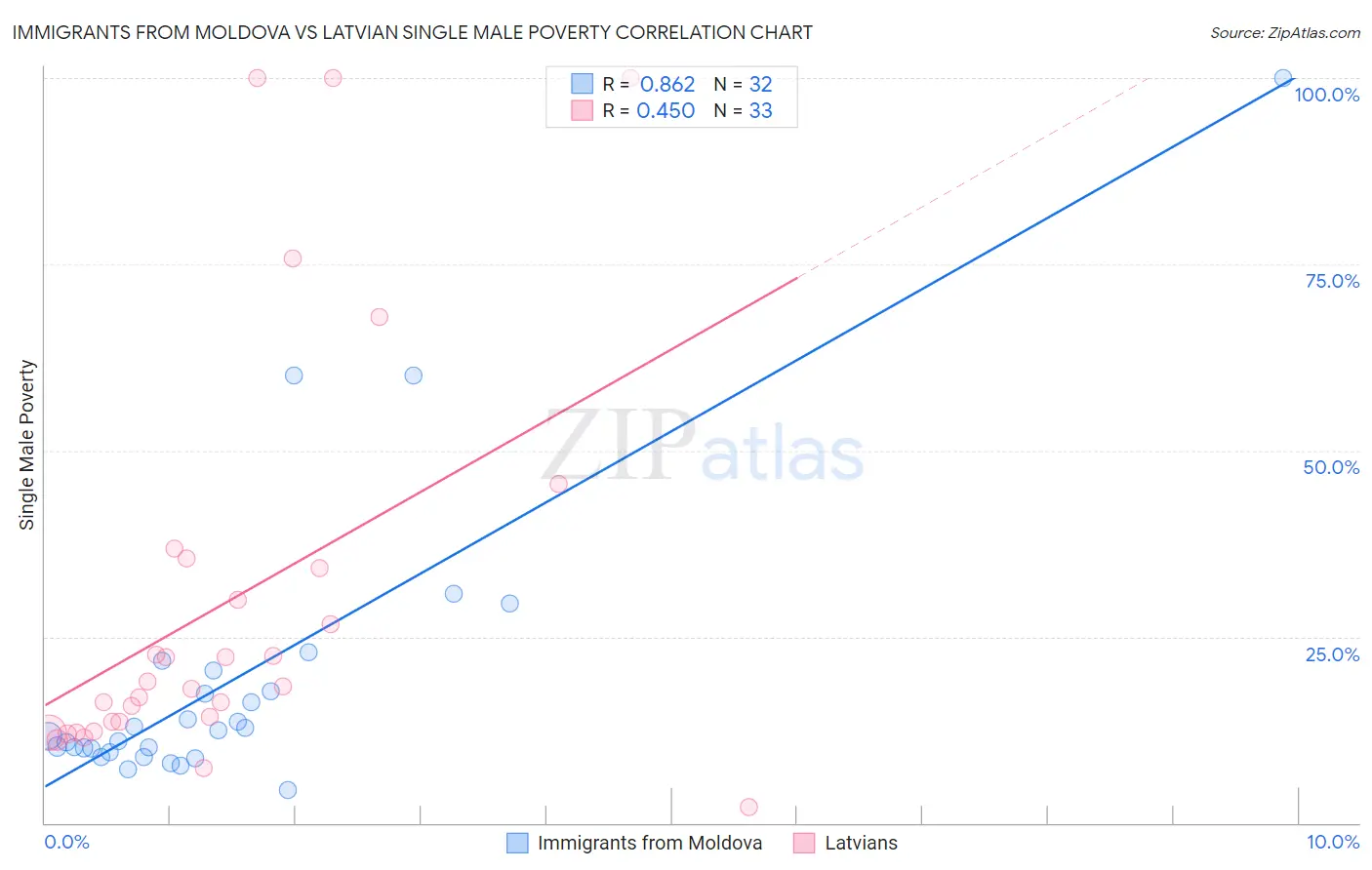 Immigrants from Moldova vs Latvian Single Male Poverty