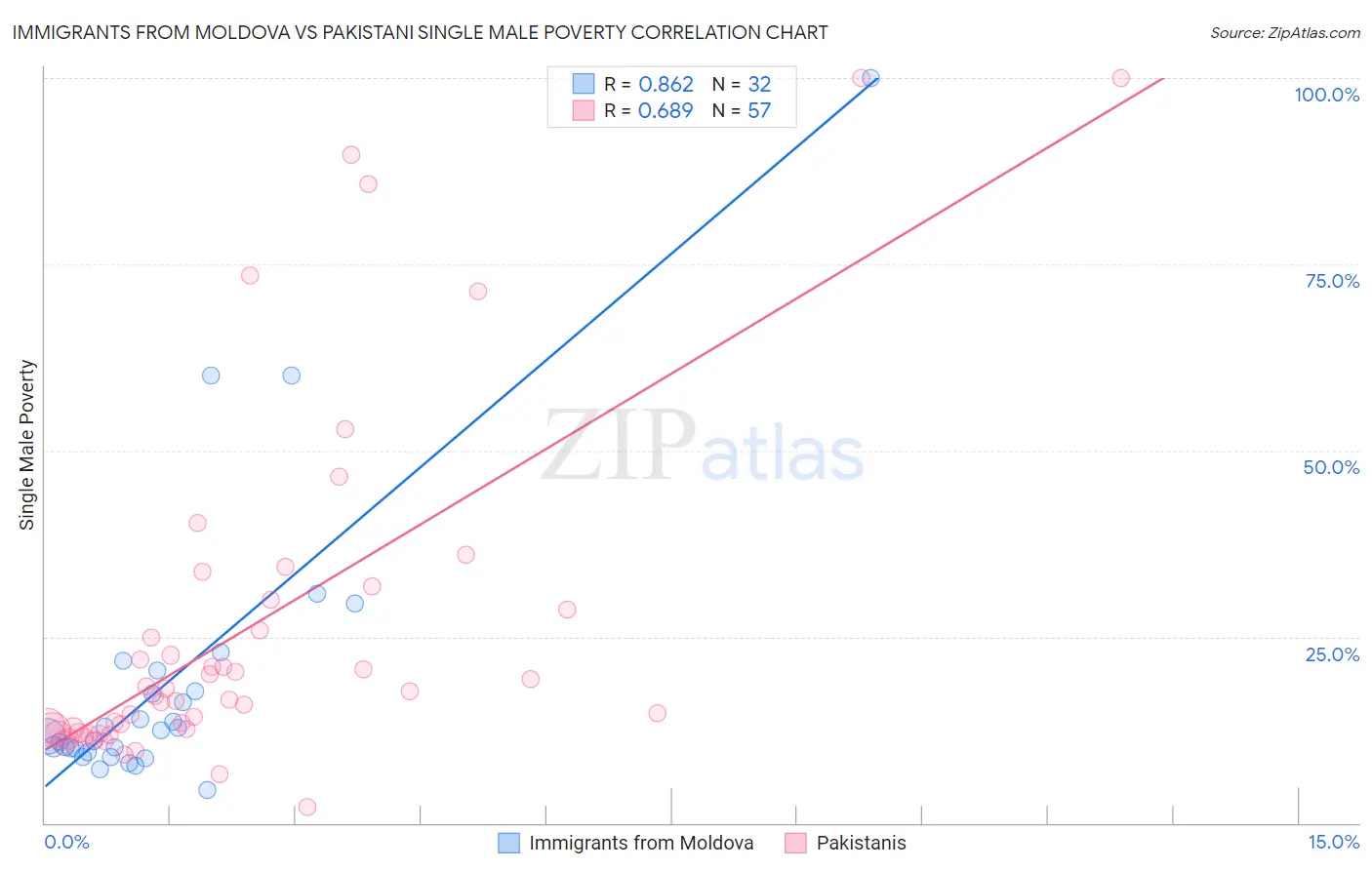 Immigrants from Moldova vs Pakistani Single Male Poverty