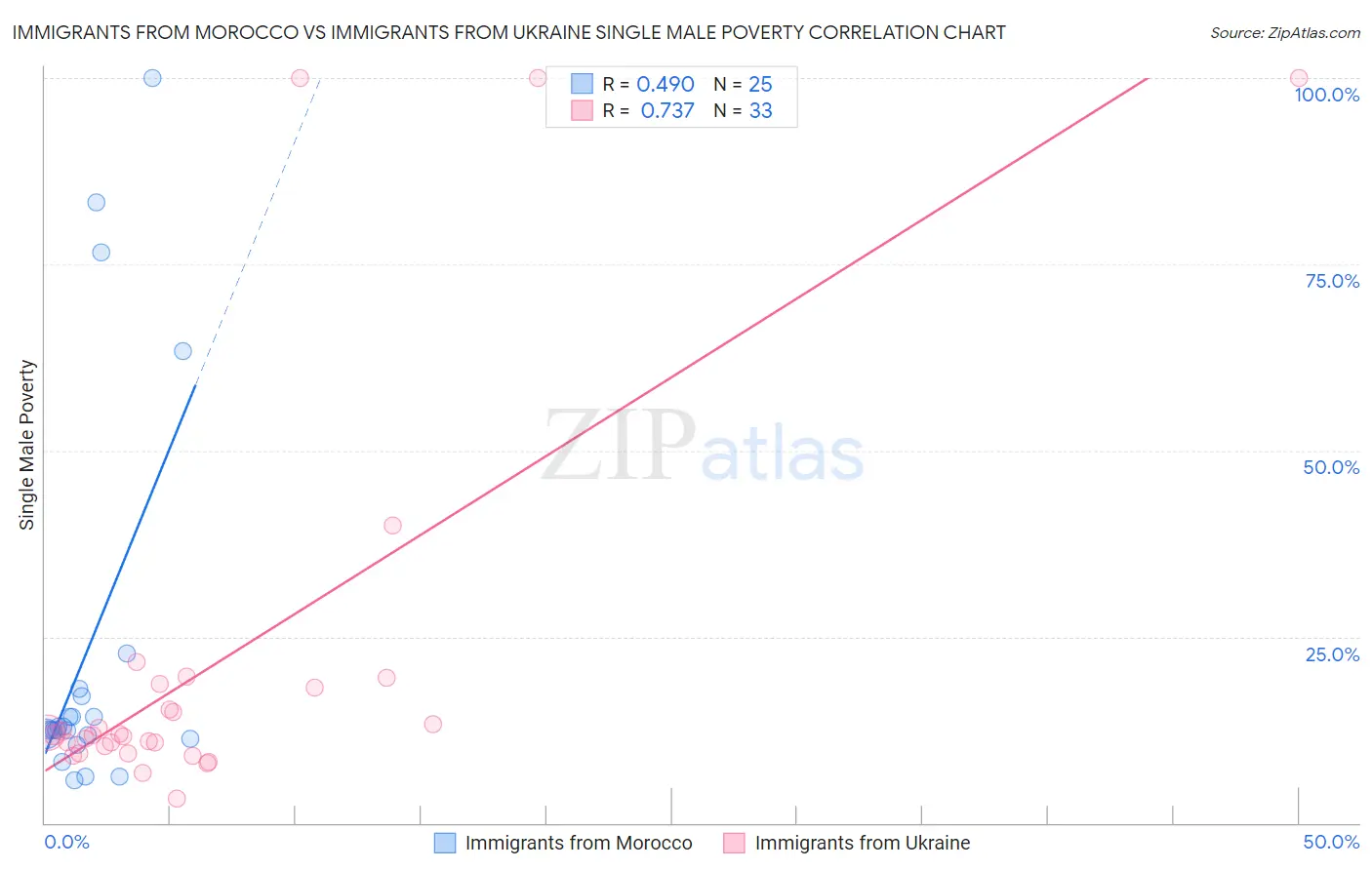 Immigrants from Morocco vs Immigrants from Ukraine Single Male Poverty