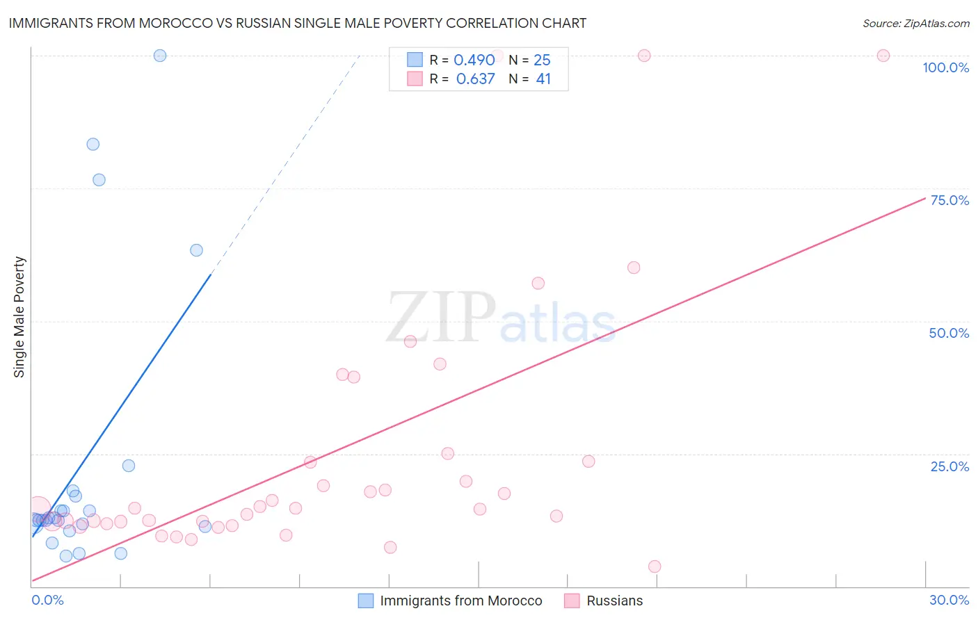 Immigrants from Morocco vs Russian Single Male Poverty