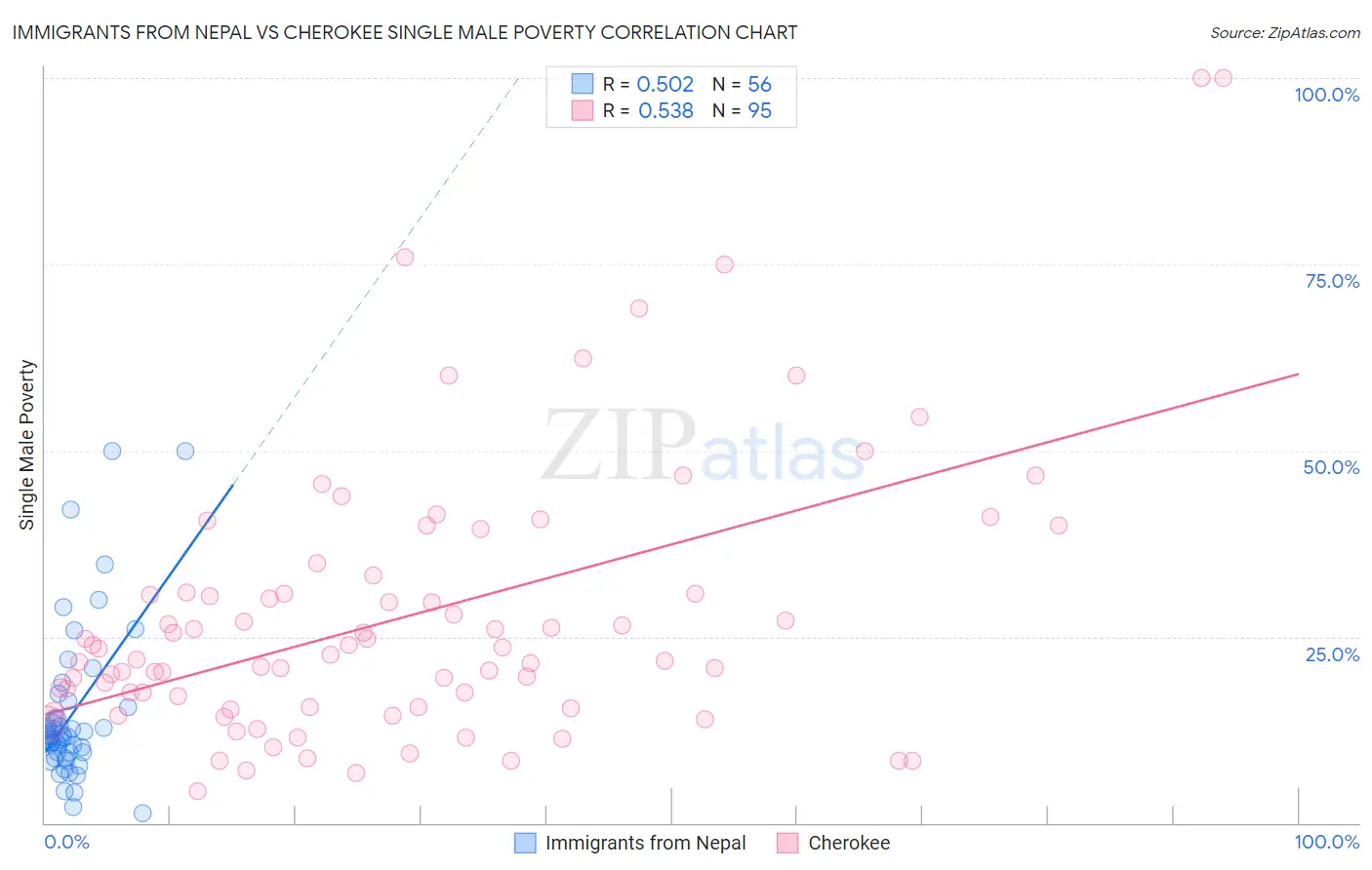 Immigrants from Nepal vs Cherokee Single Male Poverty