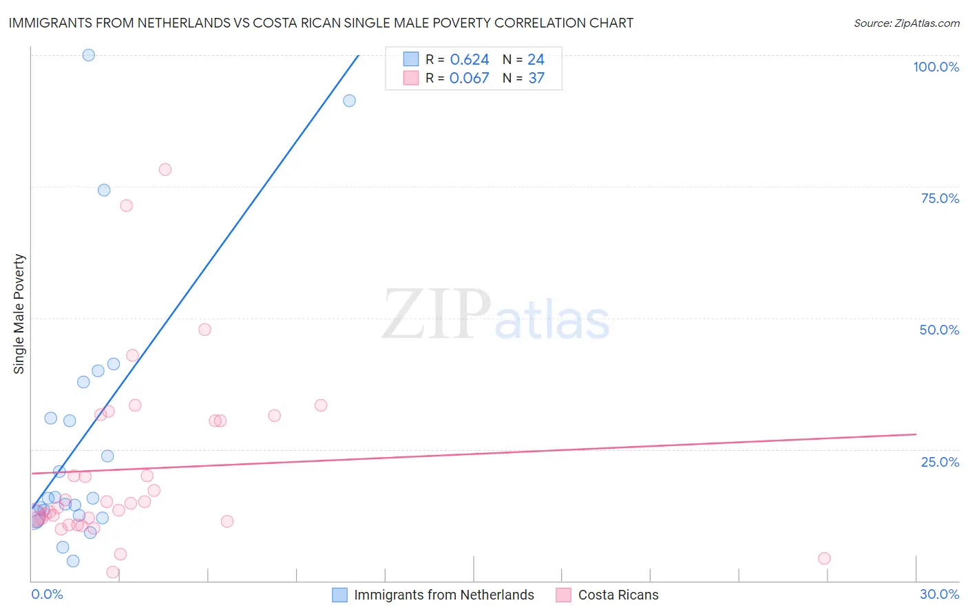 Immigrants from Netherlands vs Costa Rican Single Male Poverty