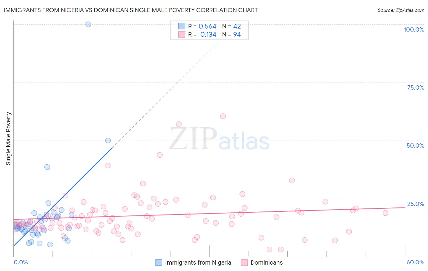 Immigrants from Nigeria vs Dominican Single Male Poverty