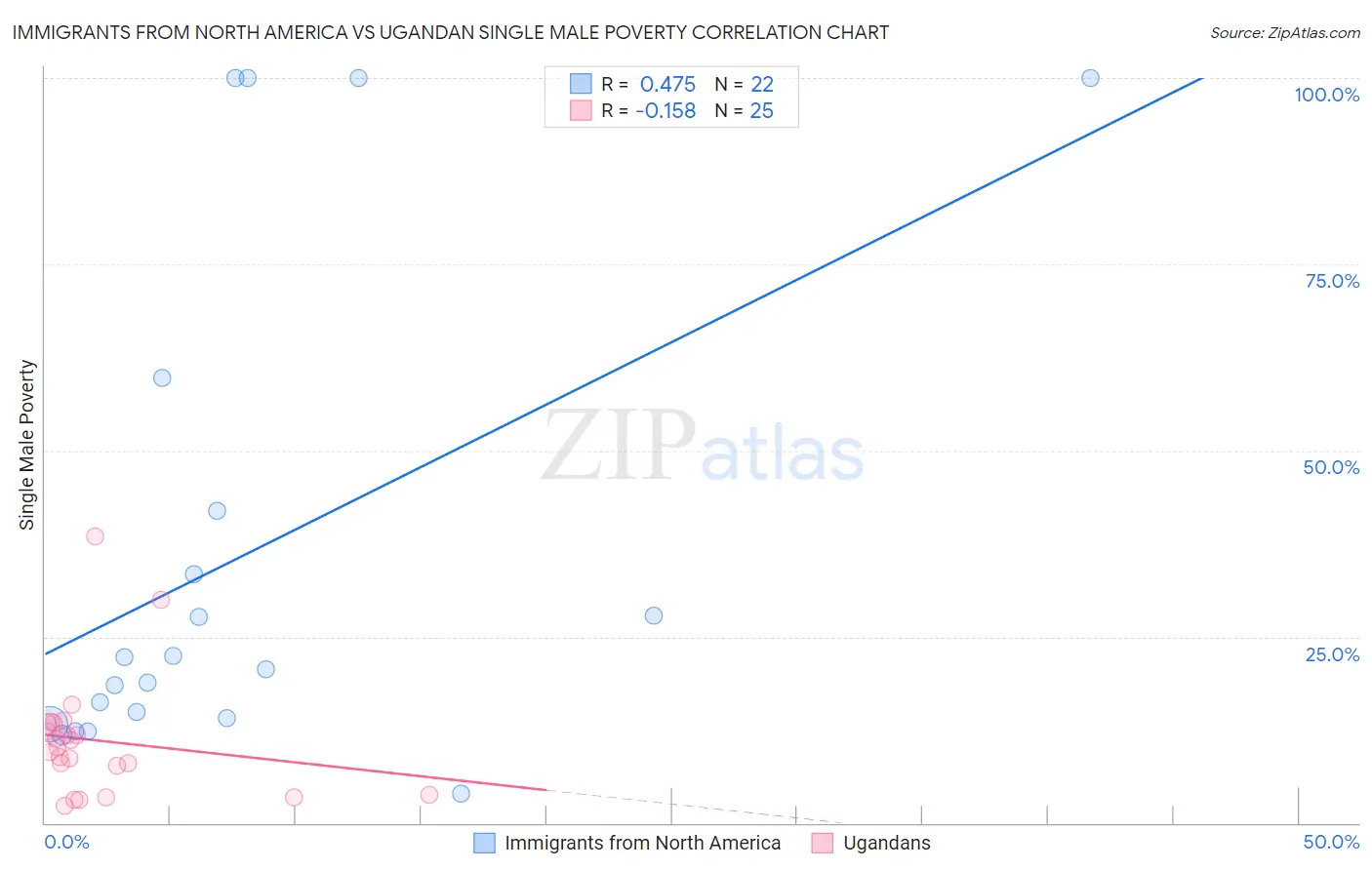 Immigrants from North America vs Ugandan Single Male Poverty